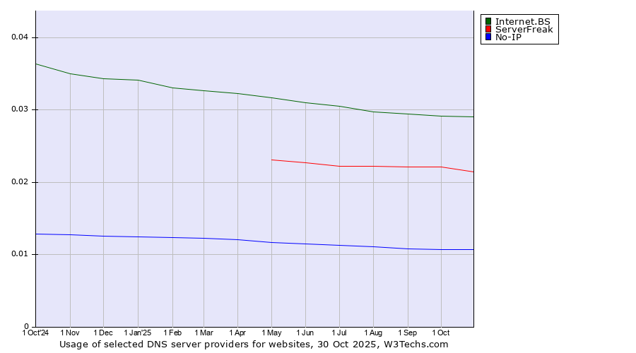 Historical trends in the usage of Internet.BS vs. ServerFreak vs. No-IP