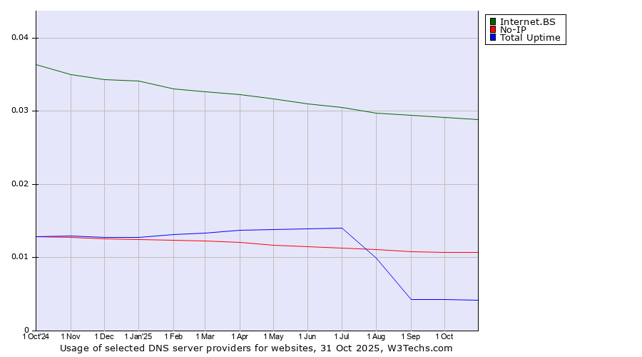 Historical trends in the usage of Internet.BS vs. No-IP vs. Total Uptime