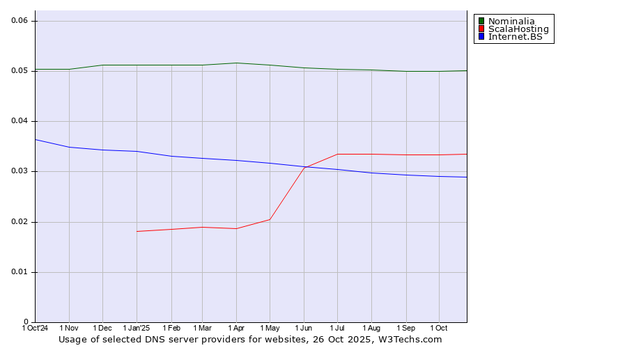 Historical trends in the usage of Nominalia vs. ScalaHosting vs. Internet.BS