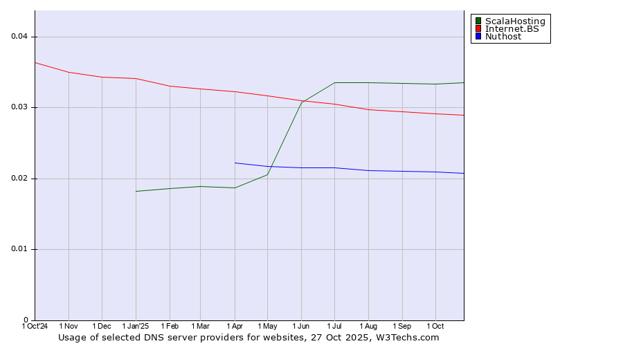Historical trends in the usage of ScalaHosting vs. Internet.BS vs. Nuthost