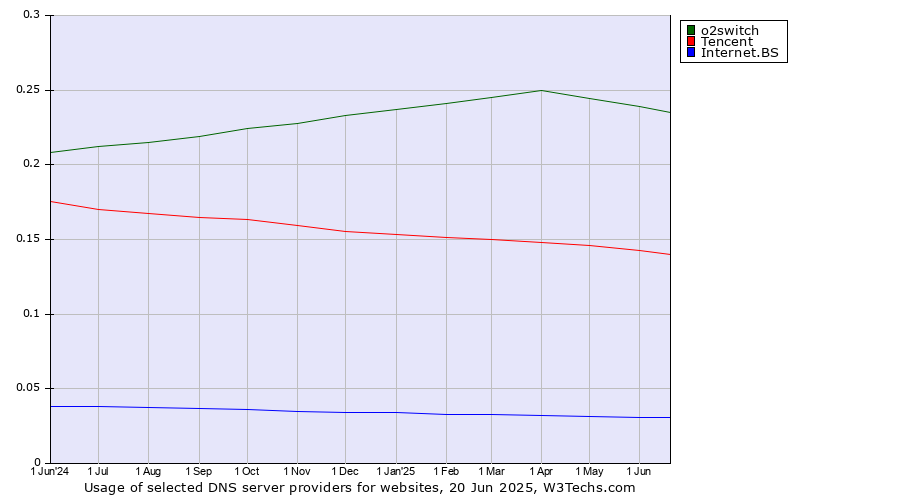 Historical trends in the usage of o2switch vs. Tencent vs. Internet.BS