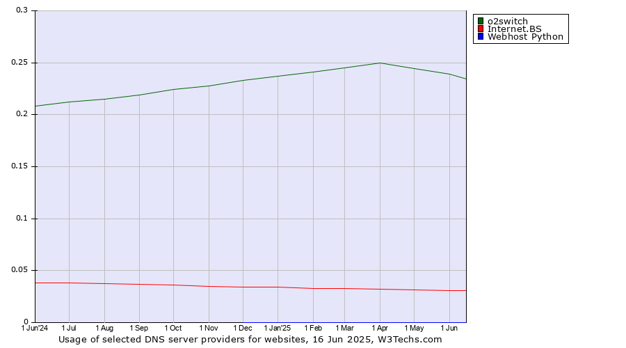Historical trends in the usage of o2switch vs. Internet.BS vs. Webhost Python