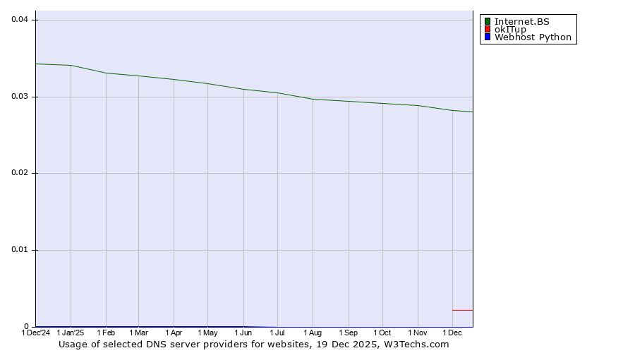 Historical trends in the usage of Internet.BS vs. okITup vs. Webhost Python