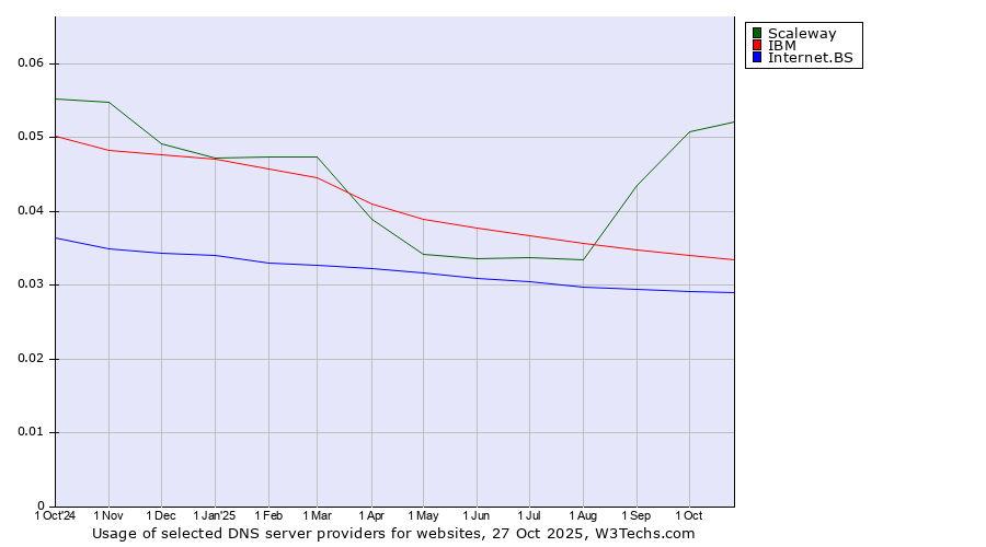 Historical trends in the usage of Scaleway vs. IBM vs. Internet.BS