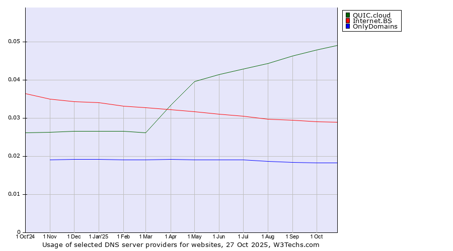 Historical trends in the usage of QUIC.cloud vs. Internet.BS vs. OnlyDomains
