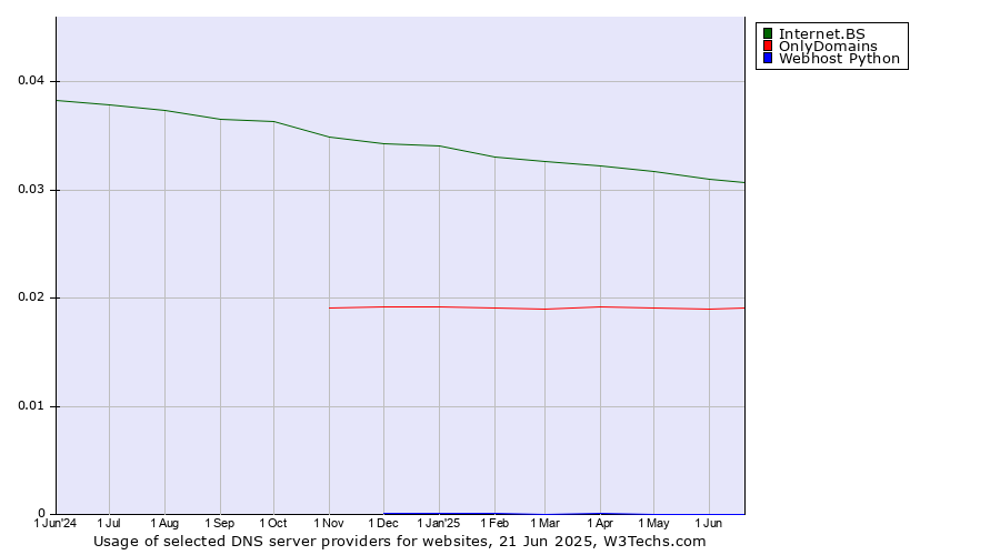 Historical trends in the usage of Internet.BS vs. OnlyDomains vs. Webhost Python
