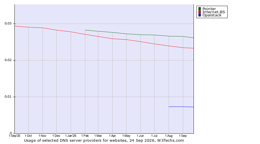 Historical trends in the usage of Pointer vs. Internet.BS vs. Opalstack