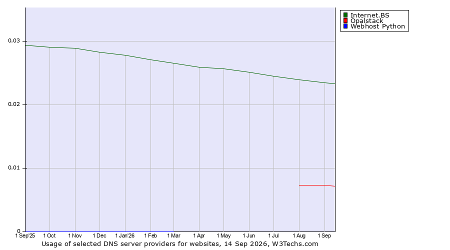 Historical trends in the usage of Internet.BS vs. Opalstack vs. Webhost Python