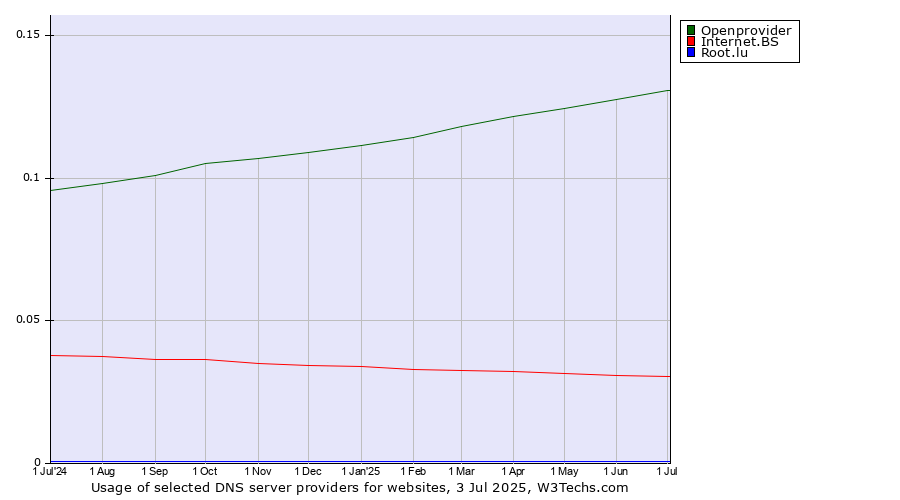 Historical trends in the usage of Openprovider vs. Internet.BS vs. Root.lu