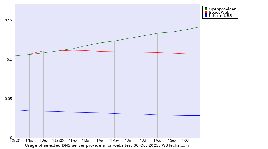 Historical trends in the usage of Openprovider vs. SpaceWeb vs. Internet.BS
