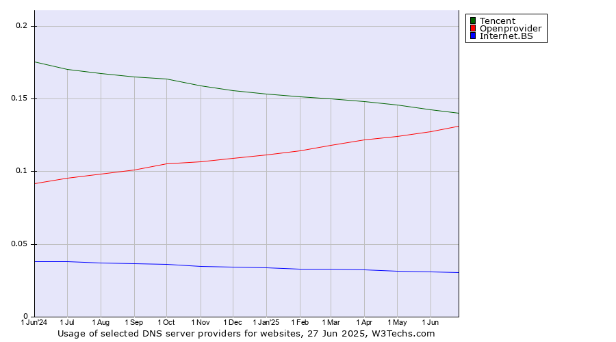 Historical trends in the usage of Tencent vs. Openprovider vs. Internet.BS