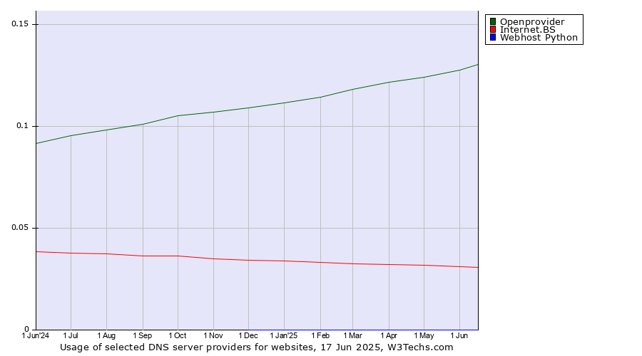Historical trends in the usage of Openprovider vs. Internet.BS vs. Webhost Python