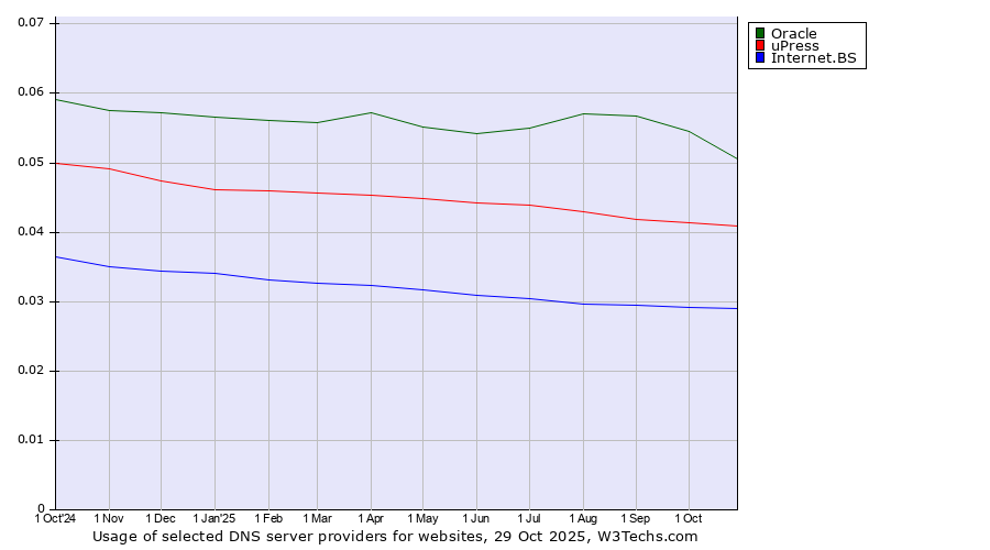 Historical trends in the usage of Oracle vs. uPress vs. Internet.BS