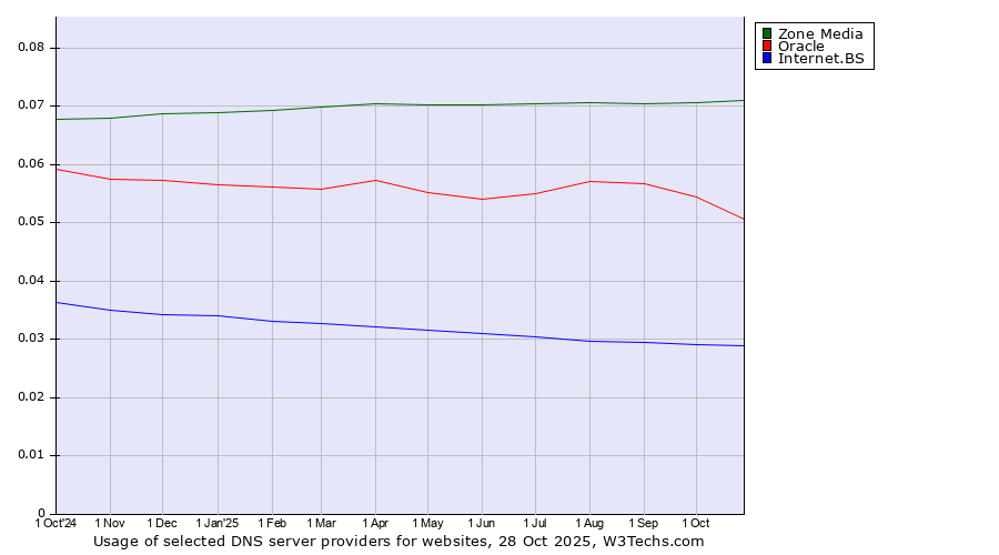 Historical trends in the usage of Zone Media vs. Oracle vs. Internet.BS