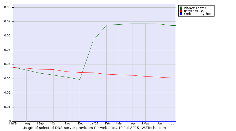 Historical trends in the usage of PlanetHoster vs. Internet.BS vs. Webhost Python