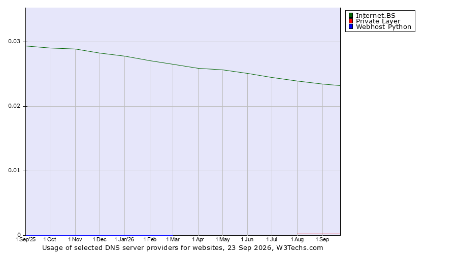 Historical trends in the usage of Internet.BS vs. Private Layer vs. Webhost Python