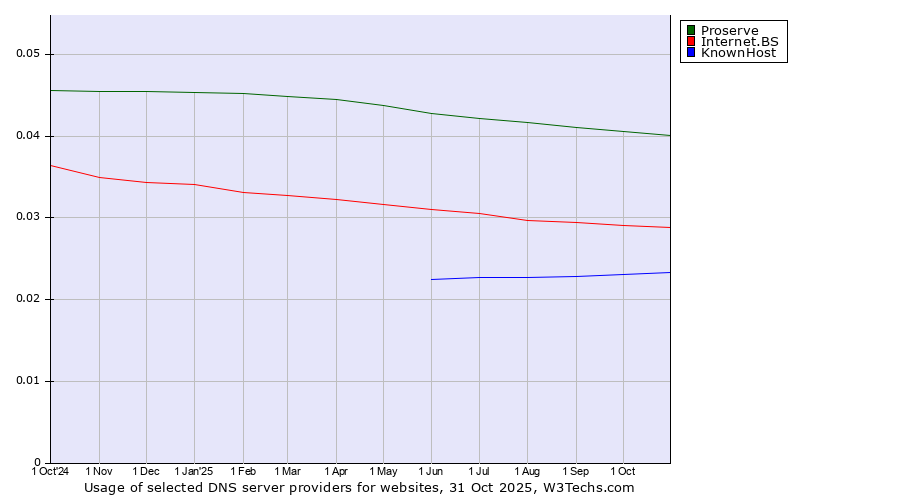 Historical trends in the usage of Proserve vs. Internet.BS vs. KnownHost