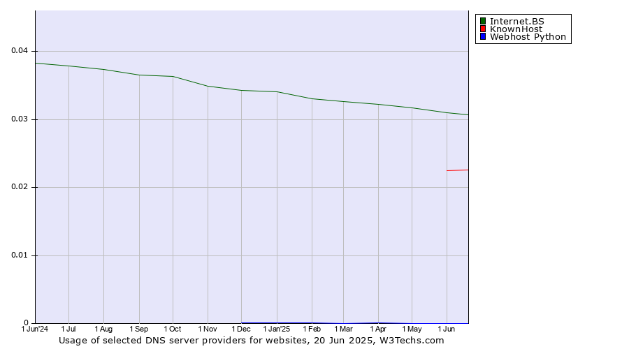 Historical trends in the usage of Internet.BS vs. KnownHost vs. Webhost Python