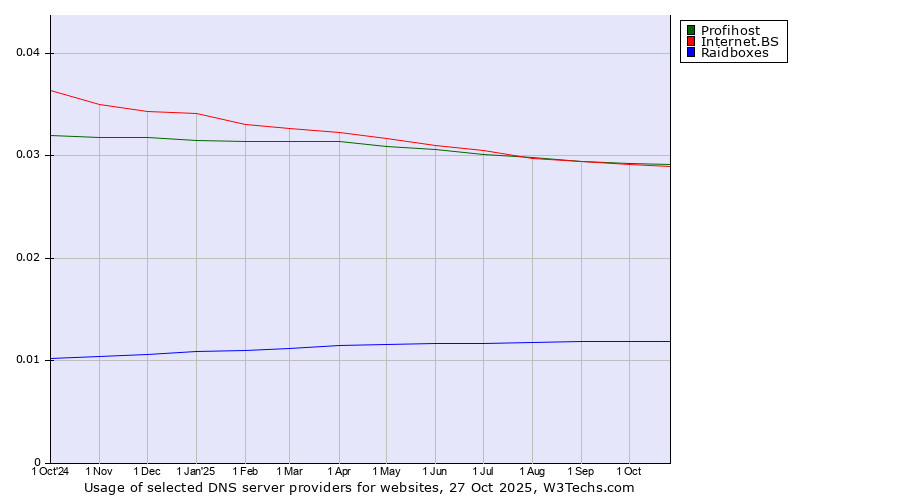 Historical trends in the usage of Profihost vs. Internet.BS vs. Raidboxes