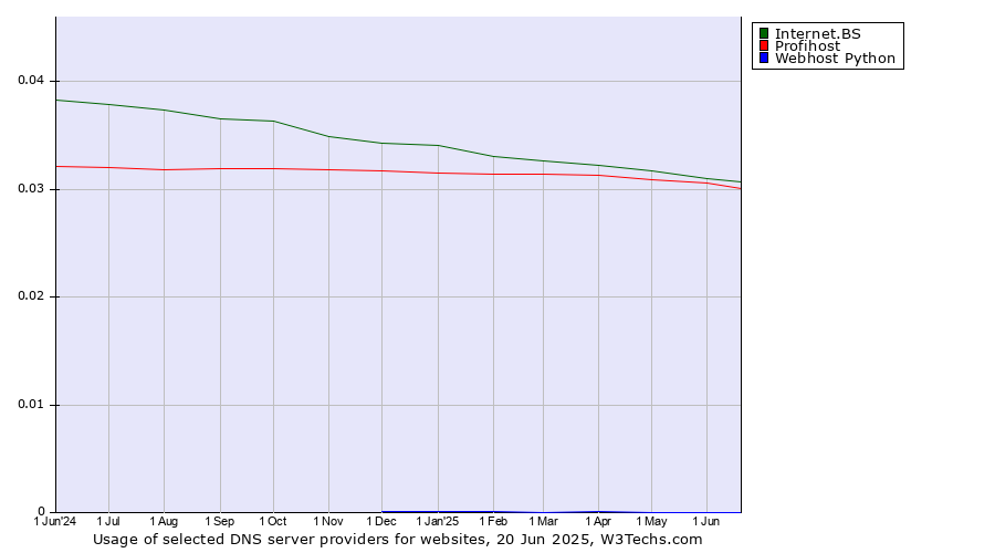 Historical trends in the usage of Internet.BS vs. Profihost vs. Webhost Python