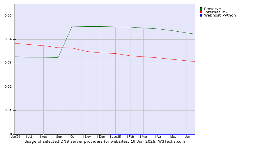 Historical trends in the usage of Proserve vs. Internet.BS vs. Webhost Python