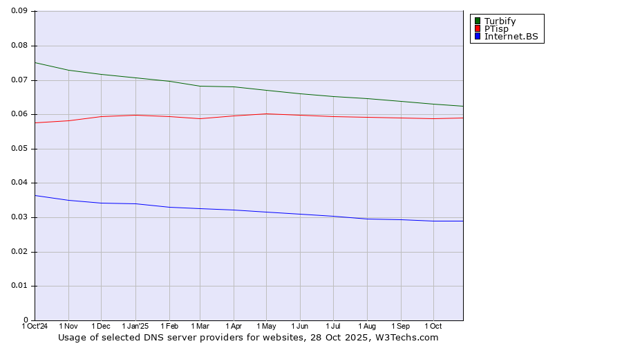 Historical trends in the usage of Turbify vs. PTisp vs. Internet.BS