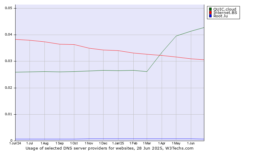 Historical trends in the usage of QUIC.cloud vs. Internet.BS vs. Root.lu