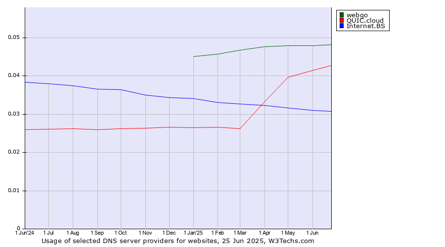 Historical trends in the usage of webgo vs. QUIC.cloud vs. Internet.BS