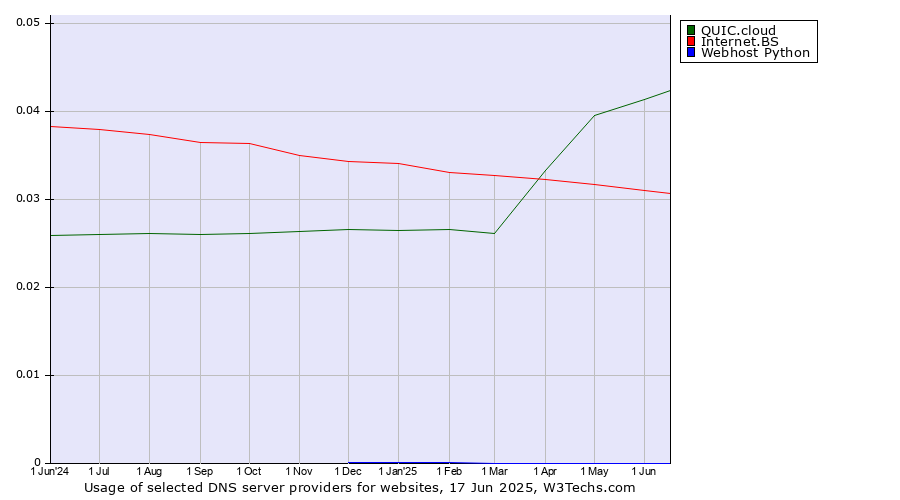 Historical trends in the usage of QUIC.cloud vs. Internet.BS vs. Webhost Python