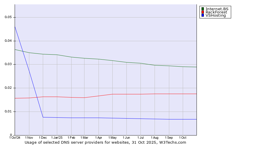 Historical trends in the usage of Internet.BS vs. RackForest vs. VSHosting