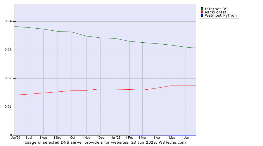 Historical trends in the usage of Internet.BS vs. RackForest vs. Webhost Python