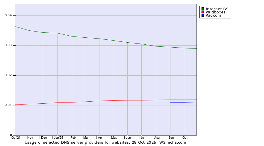 Historical trends in the usage of Internet.BS vs. Raidboxes vs. Radcom