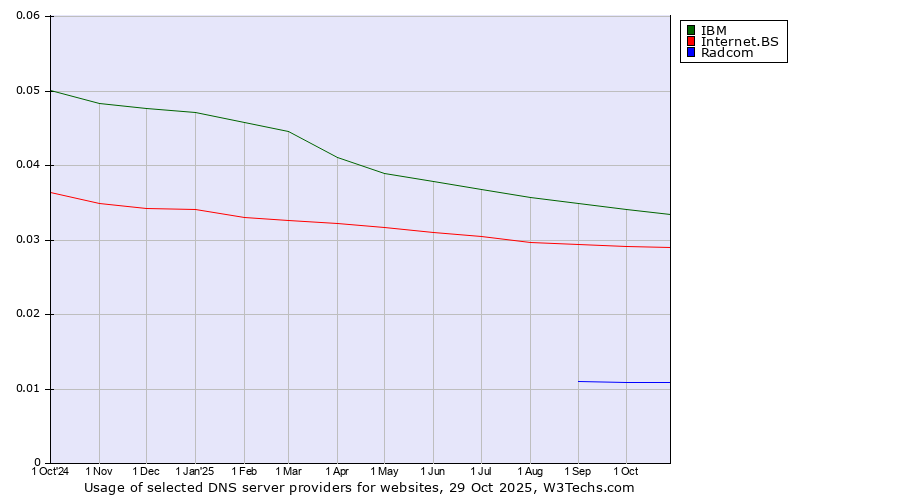 Historical trends in the usage of IBM vs. Internet.BS vs. Radcom