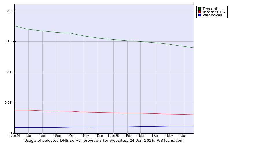 Historical trends in the usage of Tencent vs. Internet.BS vs. Raidboxes