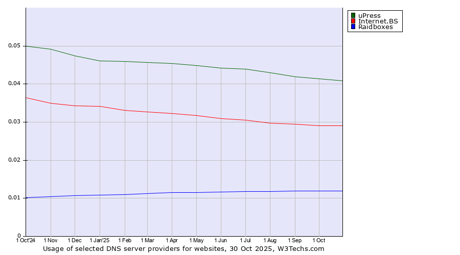 Historical trends in the usage of uPress vs. Internet.BS vs. Raidboxes