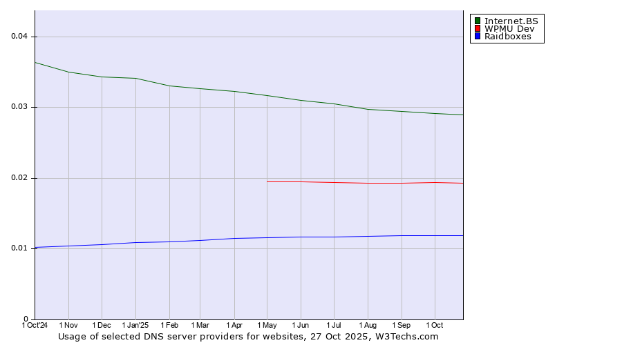 Historical trends in the usage of Internet.BS vs. WPMU Dev vs. Raidboxes