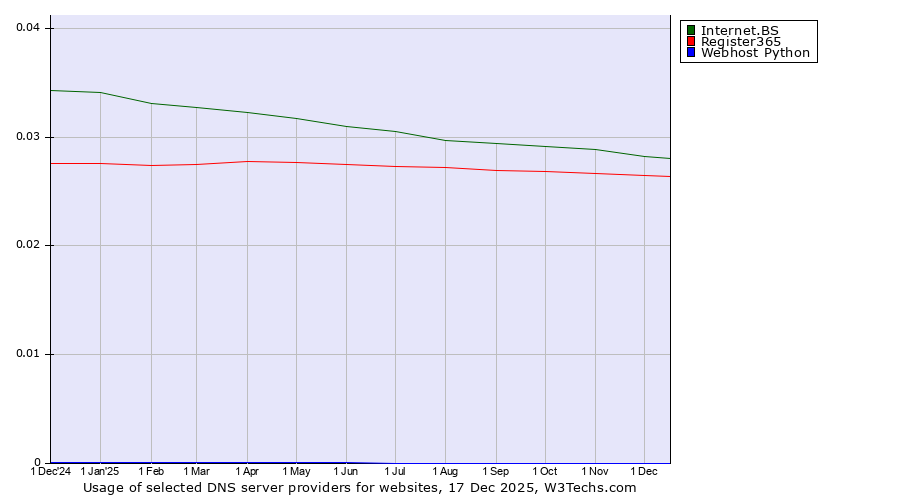 Historical trends in the usage of Internet.BS vs. Register365 vs. Webhost Python