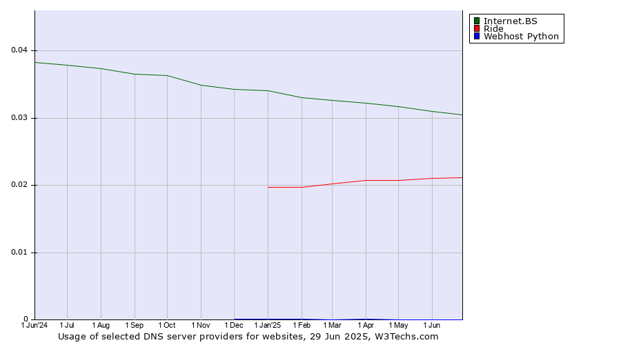 Historical trends in the usage of Internet.BS vs. Ride vs. Webhost Python