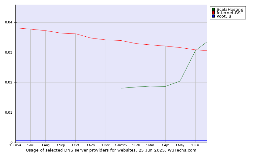 Historical trends in the usage of ScalaHosting vs. Internet.BS vs. Root.lu
