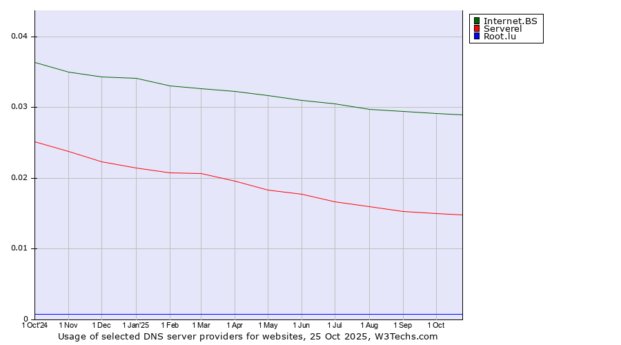 Historical trends in the usage of Internet.BS vs. Serverel vs. Root.lu
