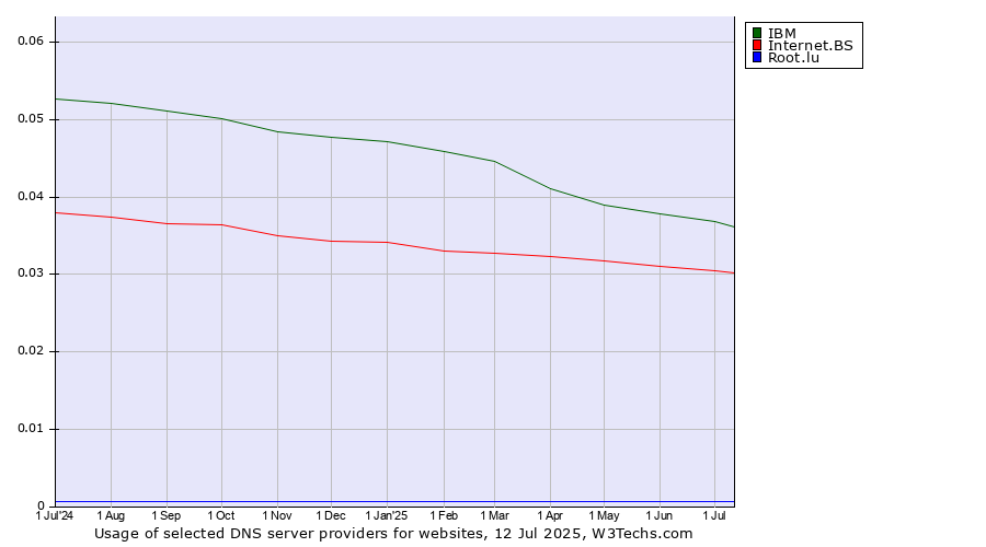 Historical trends in the usage of IBM vs. Internet.BS vs. Root.lu