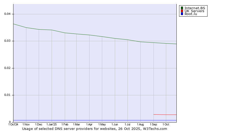 Historical trends in the usage of Internet.BS vs. UK Servers vs. Root.lu