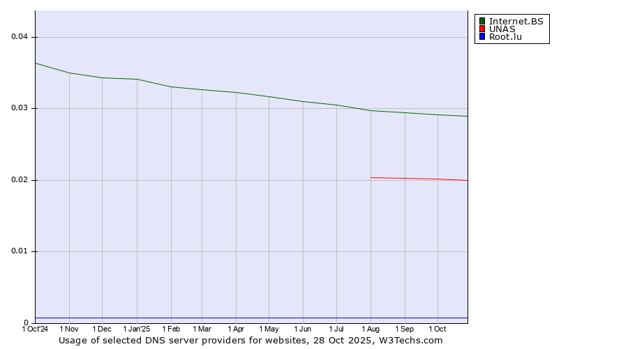 Historical trends in the usage of Internet.BS vs. UNAS vs. Root.lu