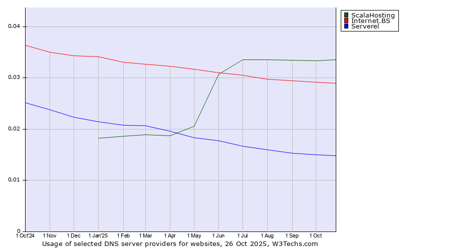 Historical trends in the usage of ScalaHosting vs. Internet.BS vs. Serverel