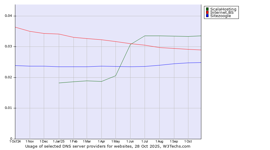 Historical trends in the usage of ScalaHosting vs. Internet.BS vs. Sitezoogle