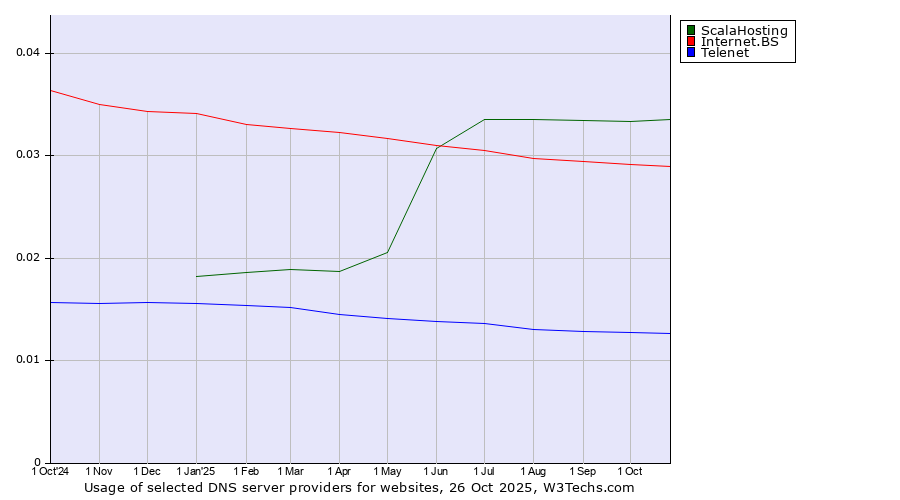 Historical trends in the usage of ScalaHosting vs. Internet.BS vs. Telenet