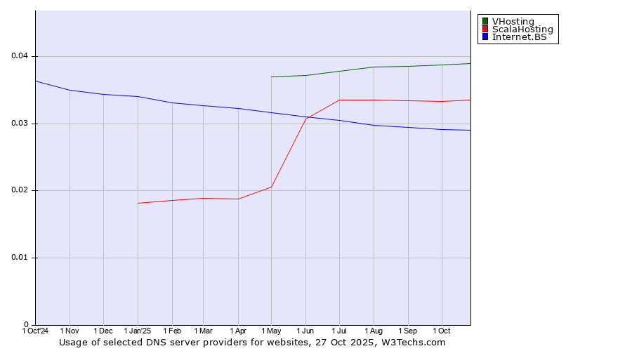 Historical trends in the usage of VHosting vs. ScalaHosting vs. Internet.BS