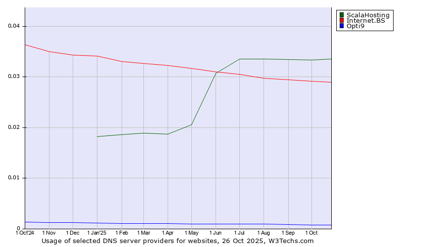 Historical trends in the usage of ScalaHosting vs. Internet.BS vs. Opti9