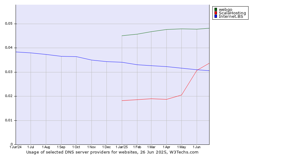 Historical trends in the usage of webgo vs. ScalaHosting vs. Internet.BS