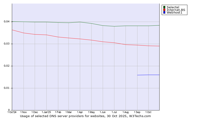 Historical trends in the usage of Selectel vs. Internet.BS vs. Webhost1
